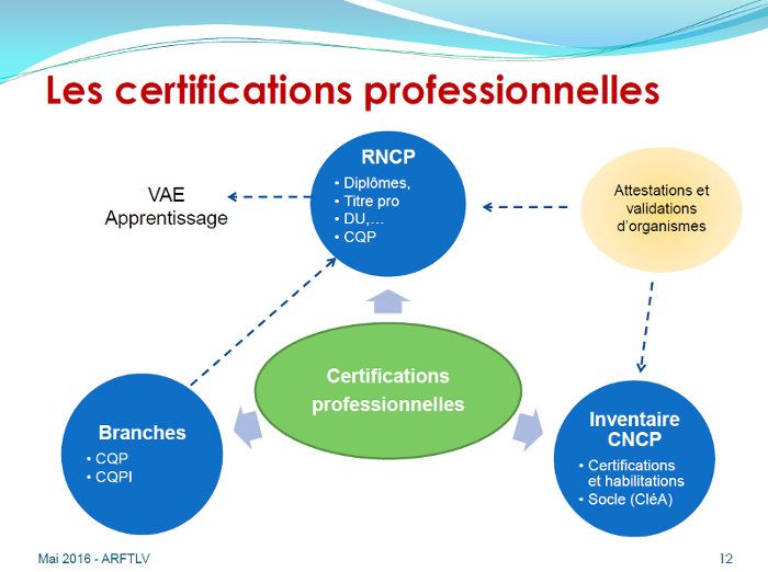 Certifications : RNCP, Inventaire Et Blocs De Compétences